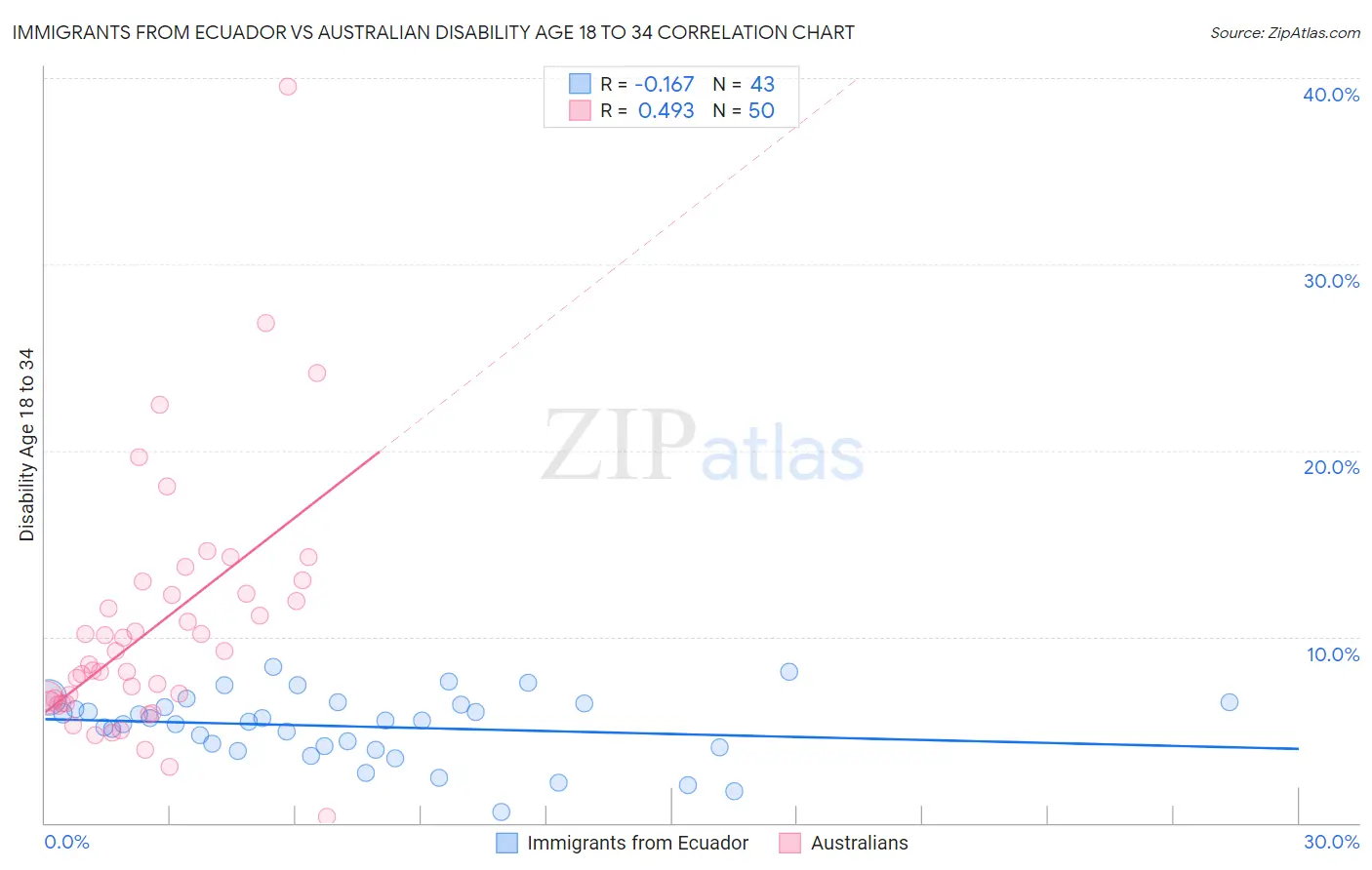 Immigrants from Ecuador vs Australian Disability Age 18 to 34