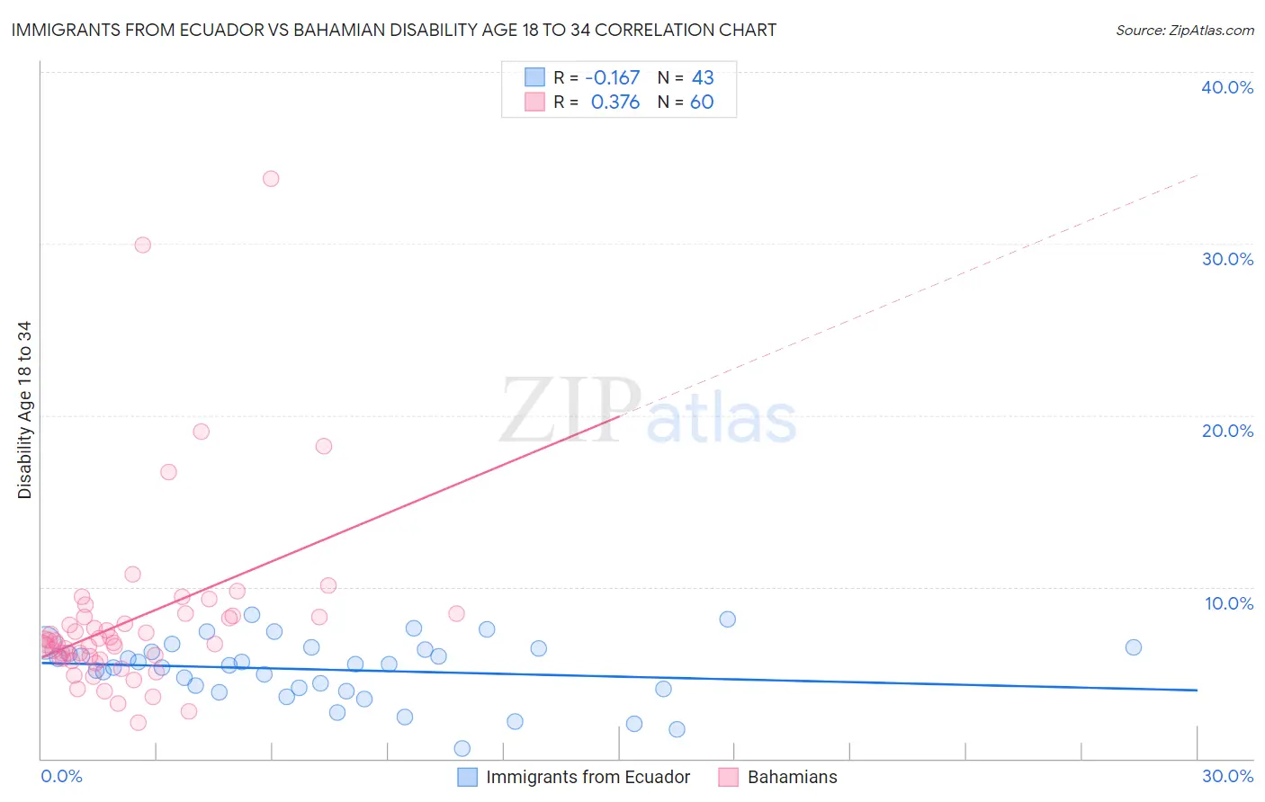 Immigrants from Ecuador vs Bahamian Disability Age 18 to 34