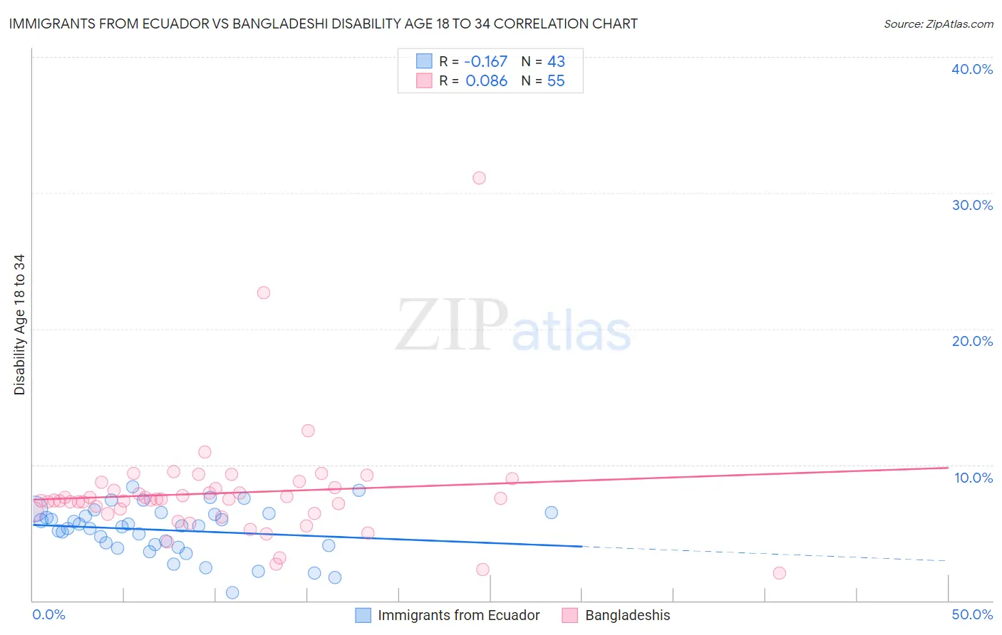 Immigrants from Ecuador vs Bangladeshi Disability Age 18 to 34