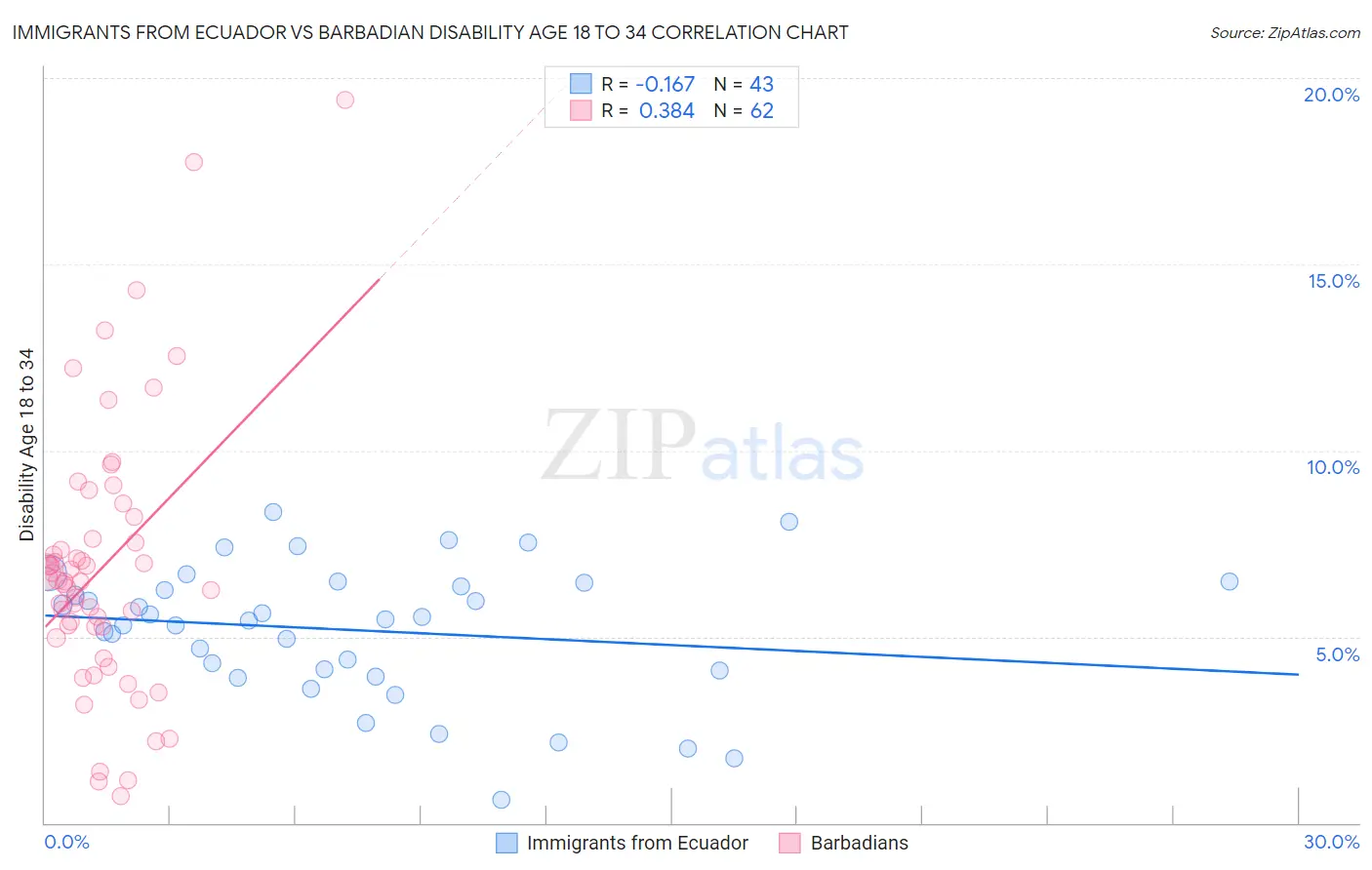 Immigrants from Ecuador vs Barbadian Disability Age 18 to 34