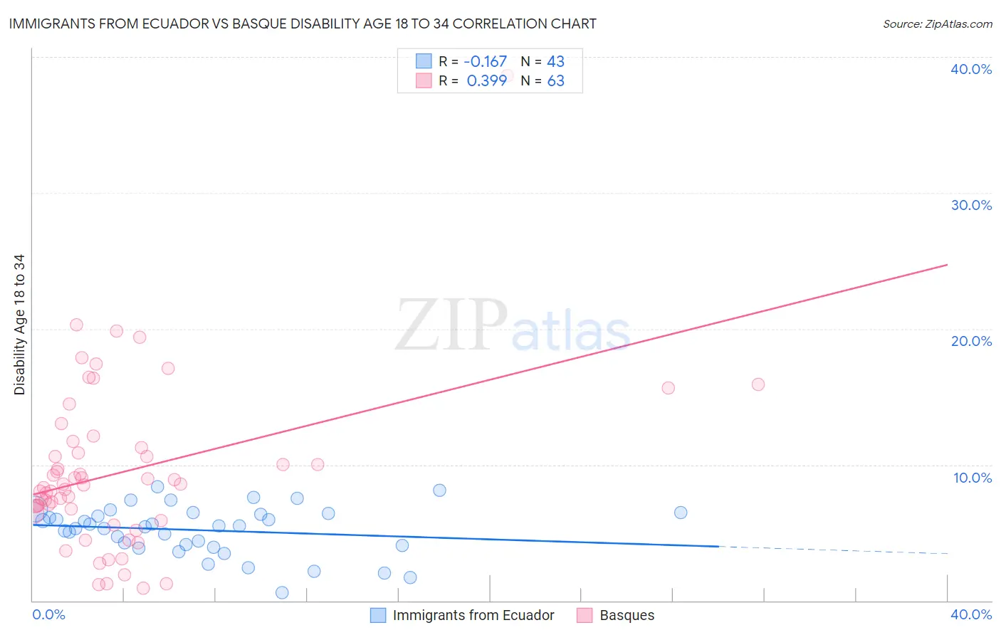 Immigrants from Ecuador vs Basque Disability Age 18 to 34