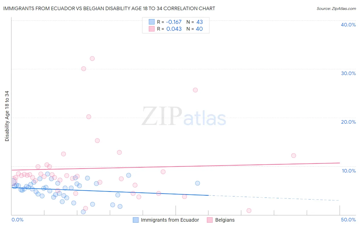 Immigrants from Ecuador vs Belgian Disability Age 18 to 34