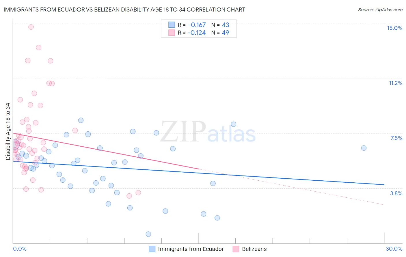 Immigrants from Ecuador vs Belizean Disability Age 18 to 34