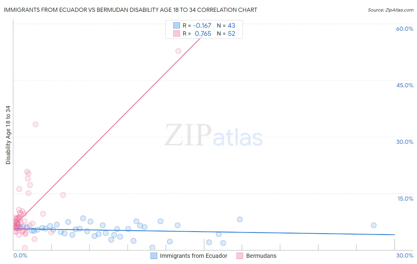 Immigrants from Ecuador vs Bermudan Disability Age 18 to 34