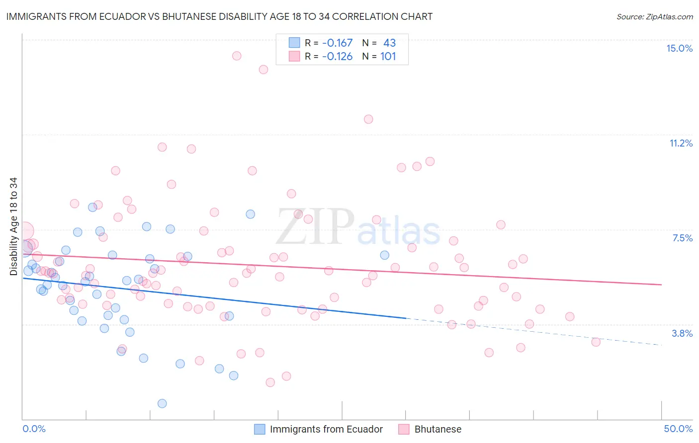 Immigrants from Ecuador vs Bhutanese Disability Age 18 to 34