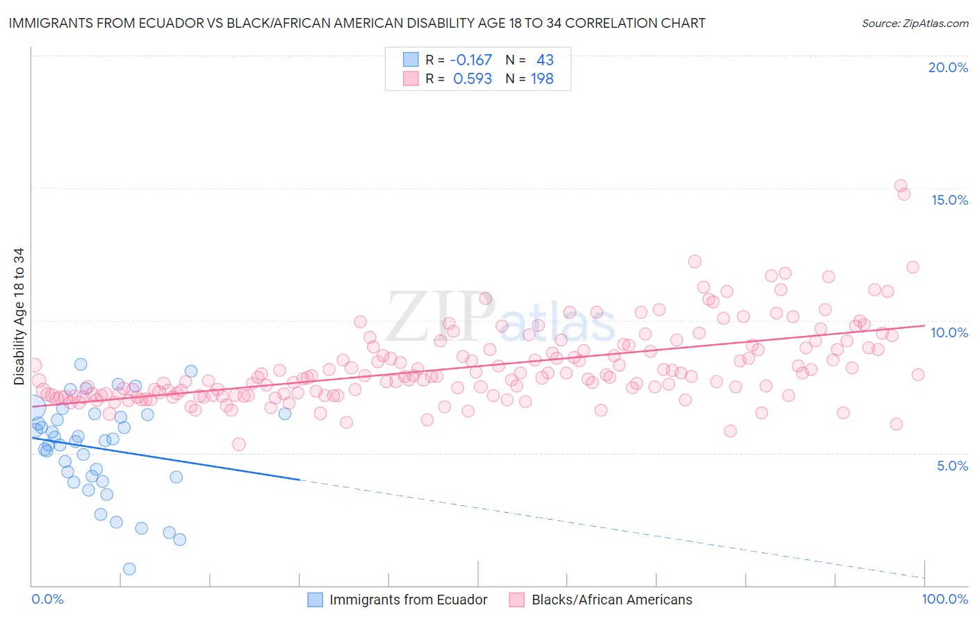 Immigrants from Ecuador vs Black/African American Disability Age 18 to 34