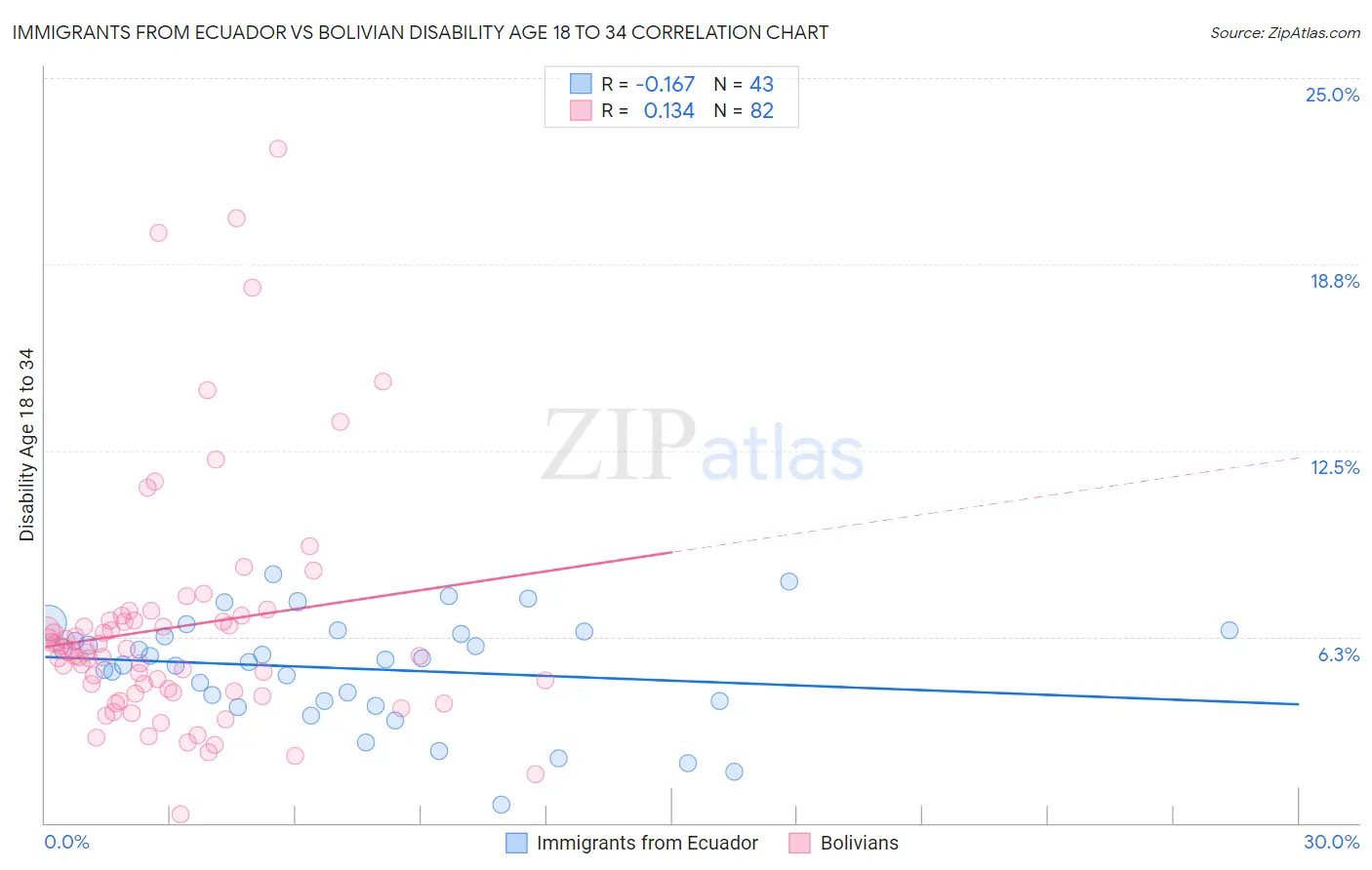 Immigrants from Ecuador vs Bolivian Disability Age 18 to 34