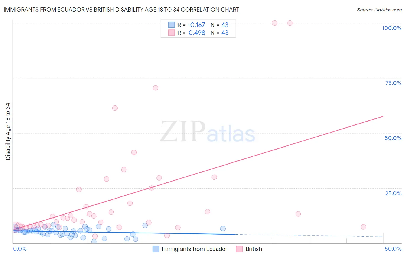 Immigrants from Ecuador vs British Disability Age 18 to 34