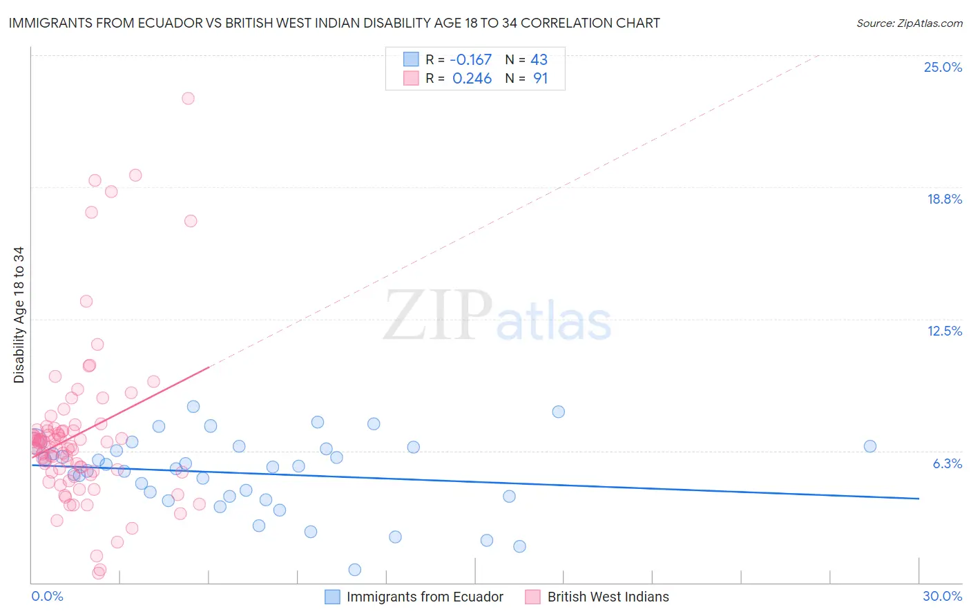 Immigrants from Ecuador vs British West Indian Disability Age 18 to 34