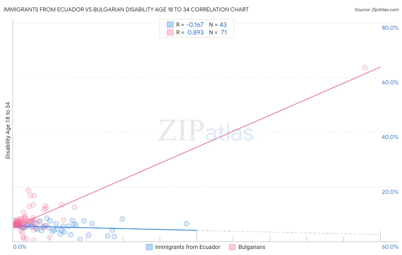 Immigrants from Ecuador vs Bulgarian Disability Age 18 to 34