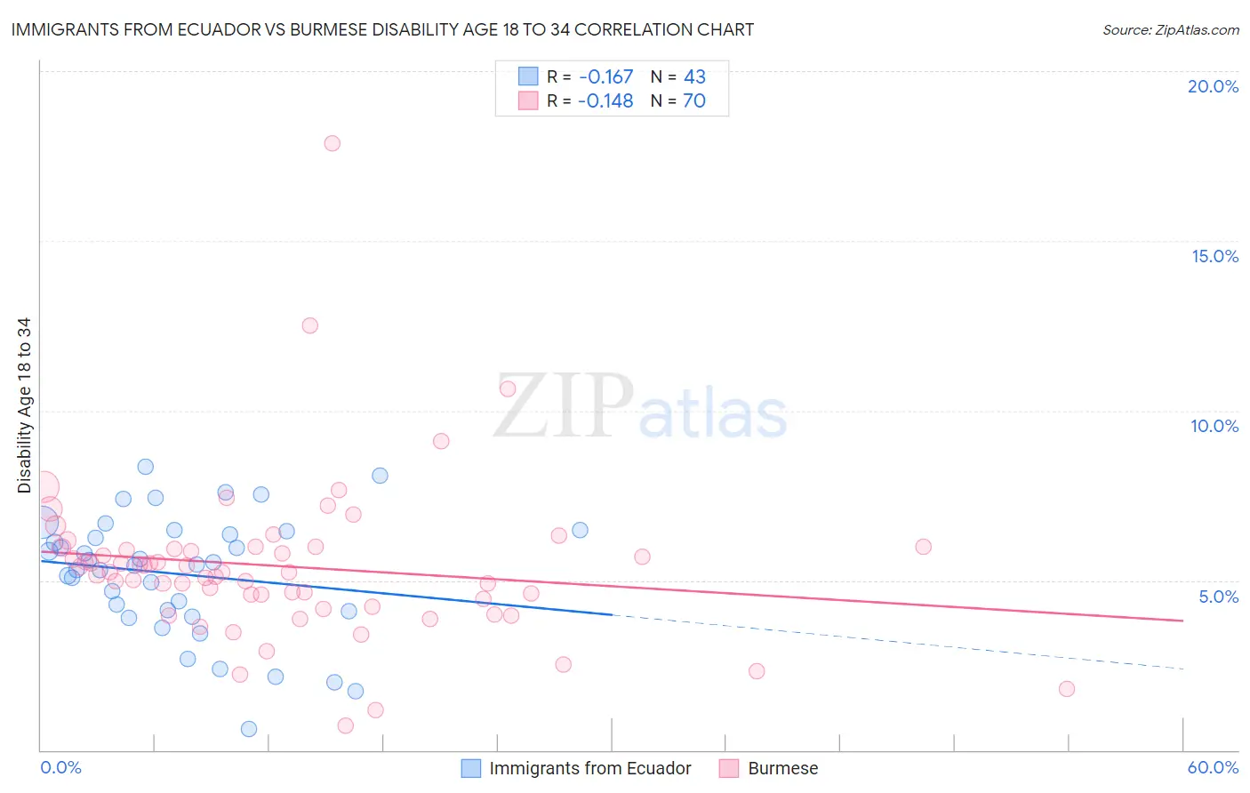 Immigrants from Ecuador vs Burmese Disability Age 18 to 34