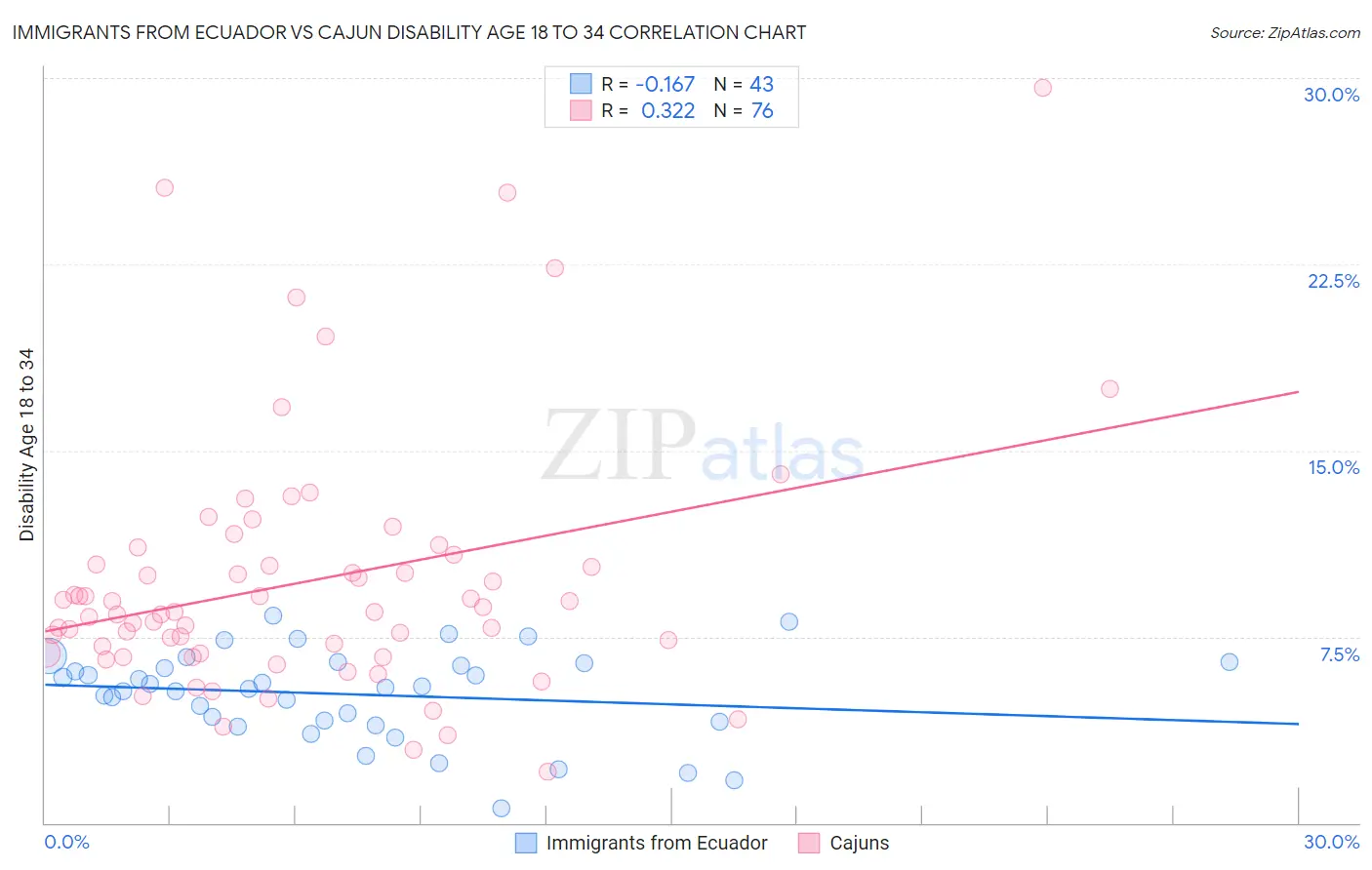 Immigrants from Ecuador vs Cajun Disability Age 18 to 34