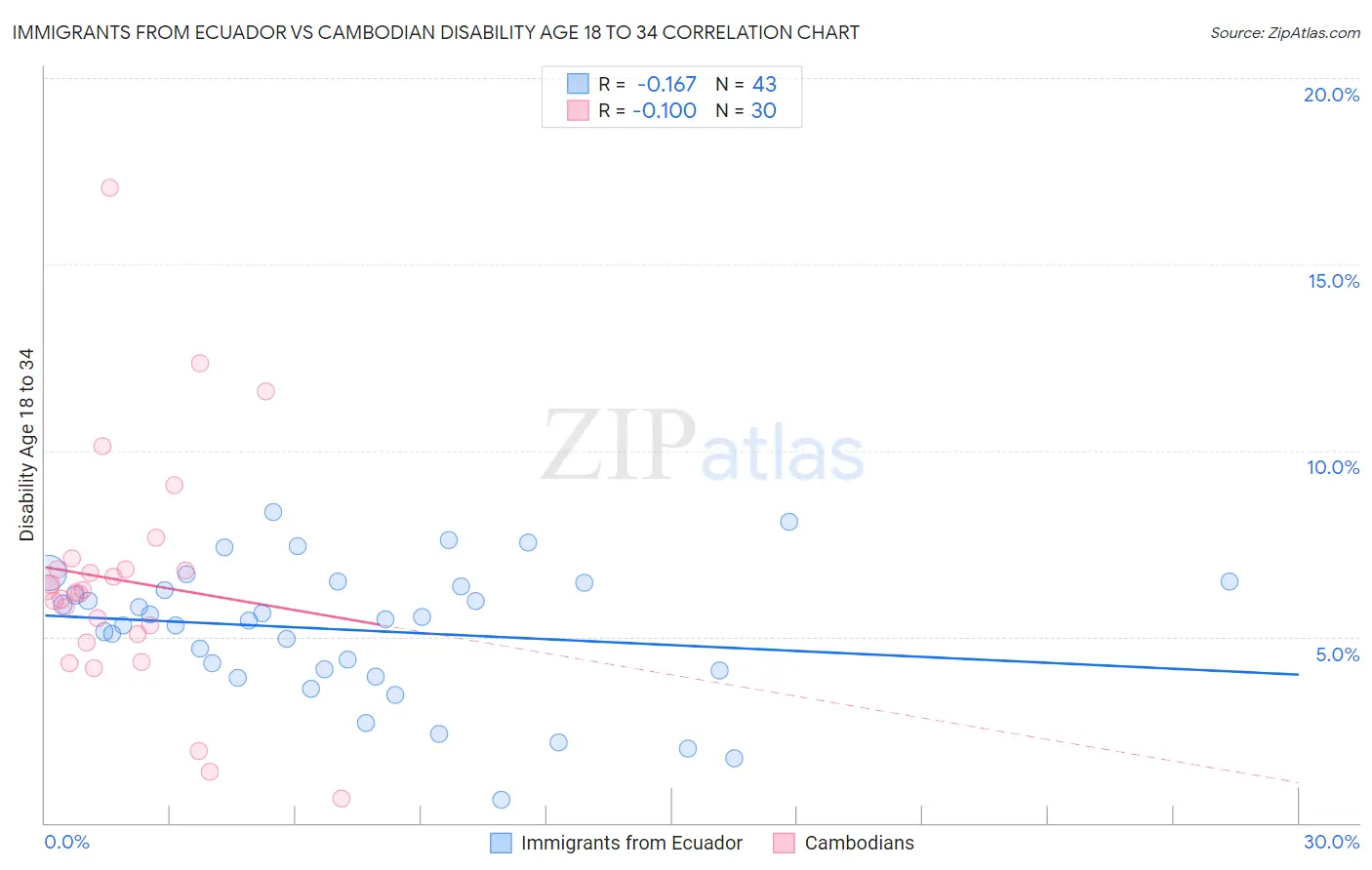 Immigrants from Ecuador vs Cambodian Disability Age 18 to 34