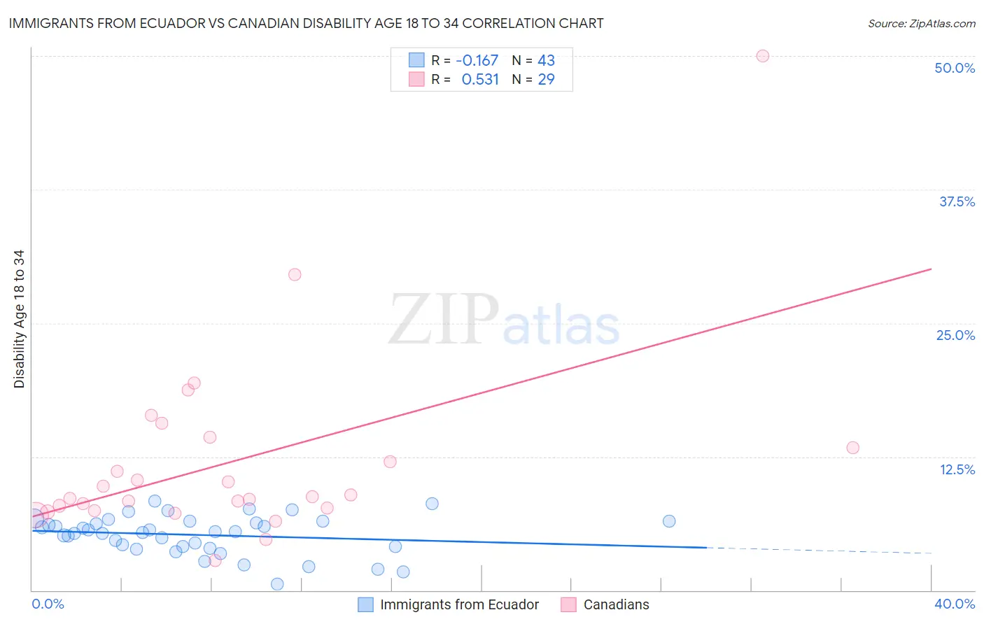 Immigrants from Ecuador vs Canadian Disability Age 18 to 34
