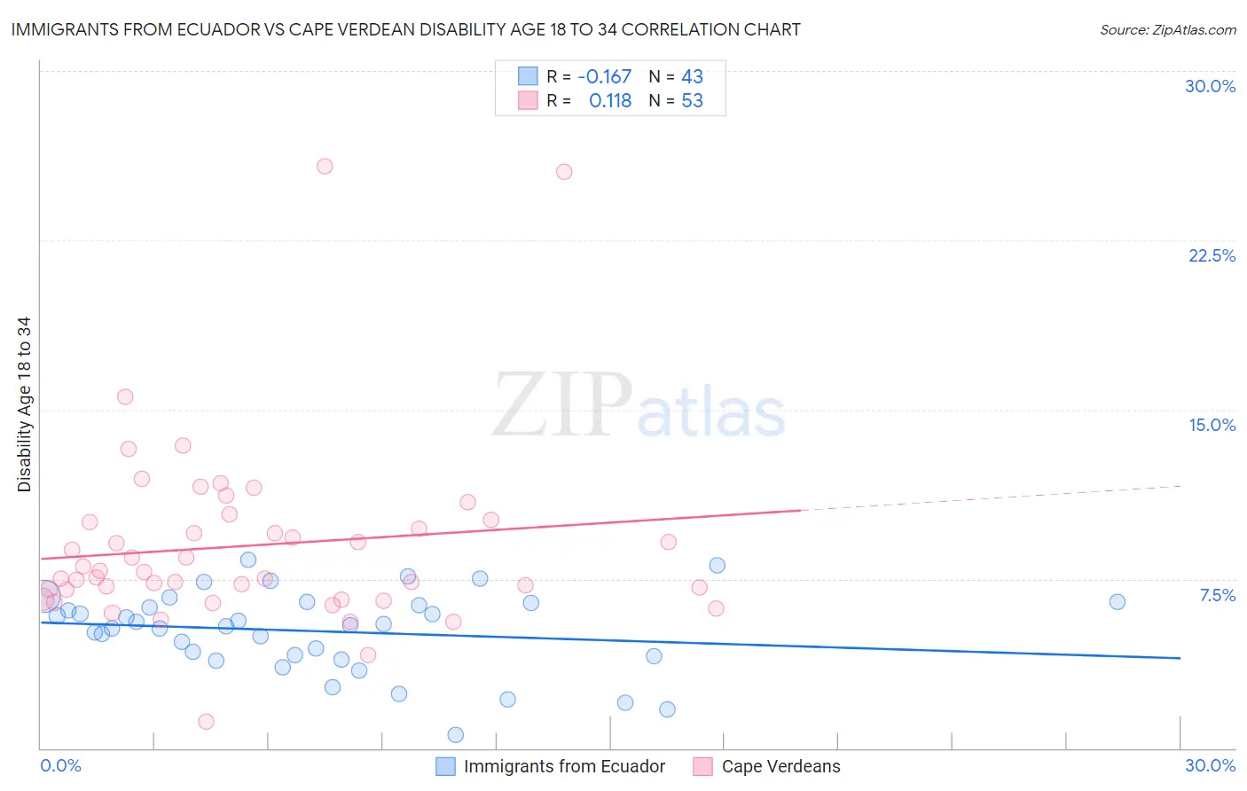 Immigrants from Ecuador vs Cape Verdean Disability Age 18 to 34