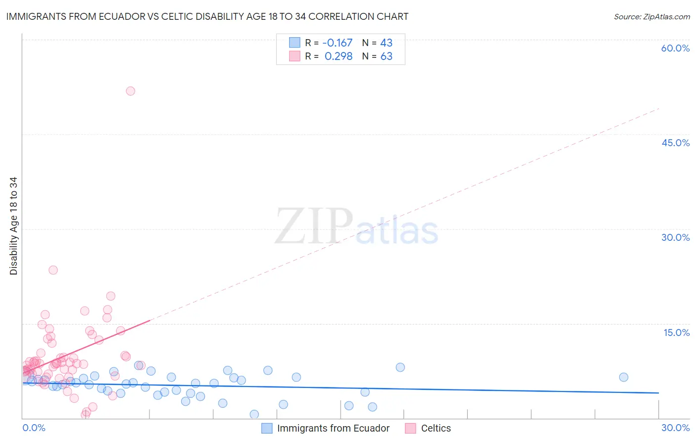 Immigrants from Ecuador vs Celtic Disability Age 18 to 34