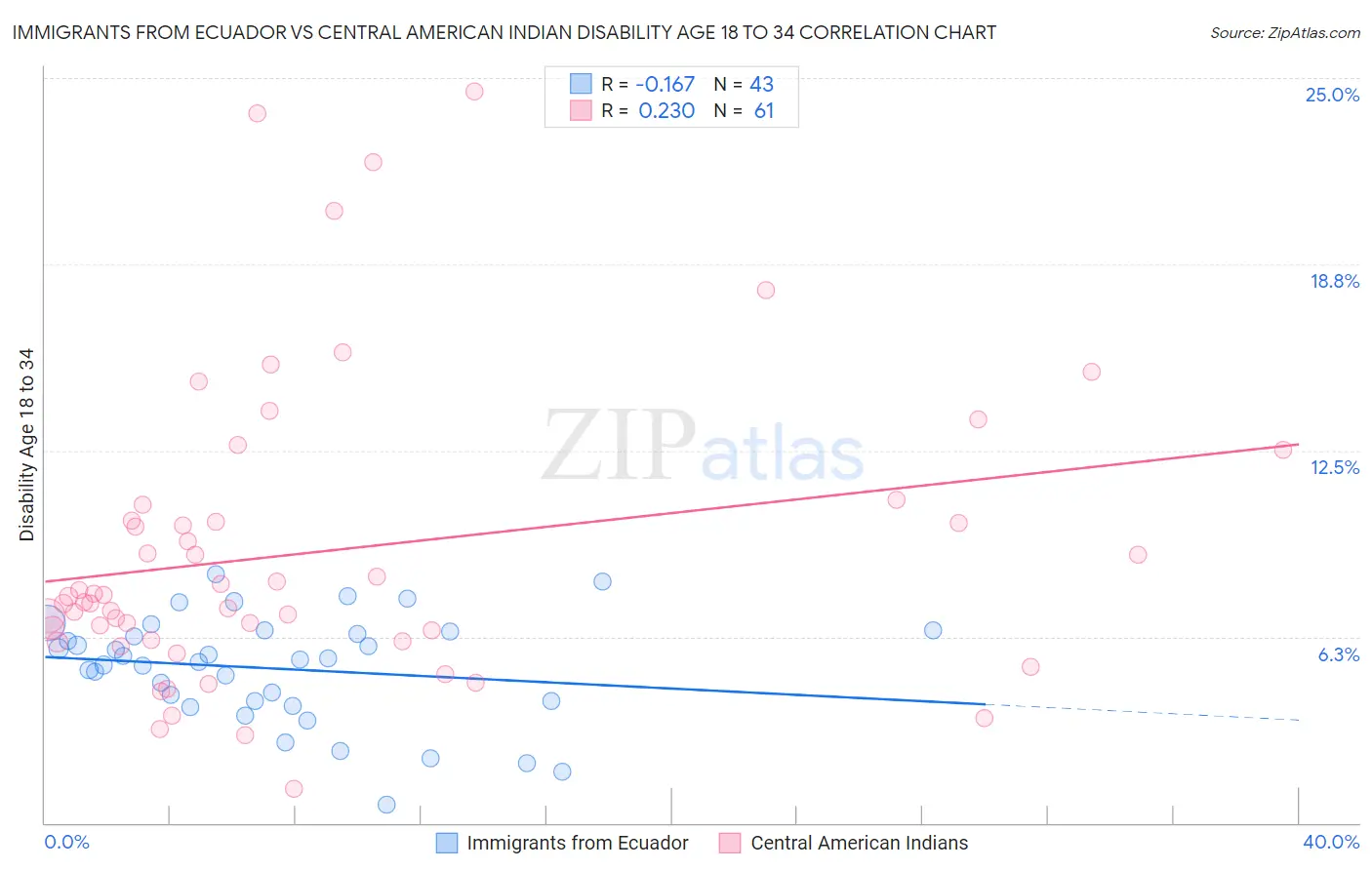 Immigrants from Ecuador vs Central American Indian Disability Age 18 to 34