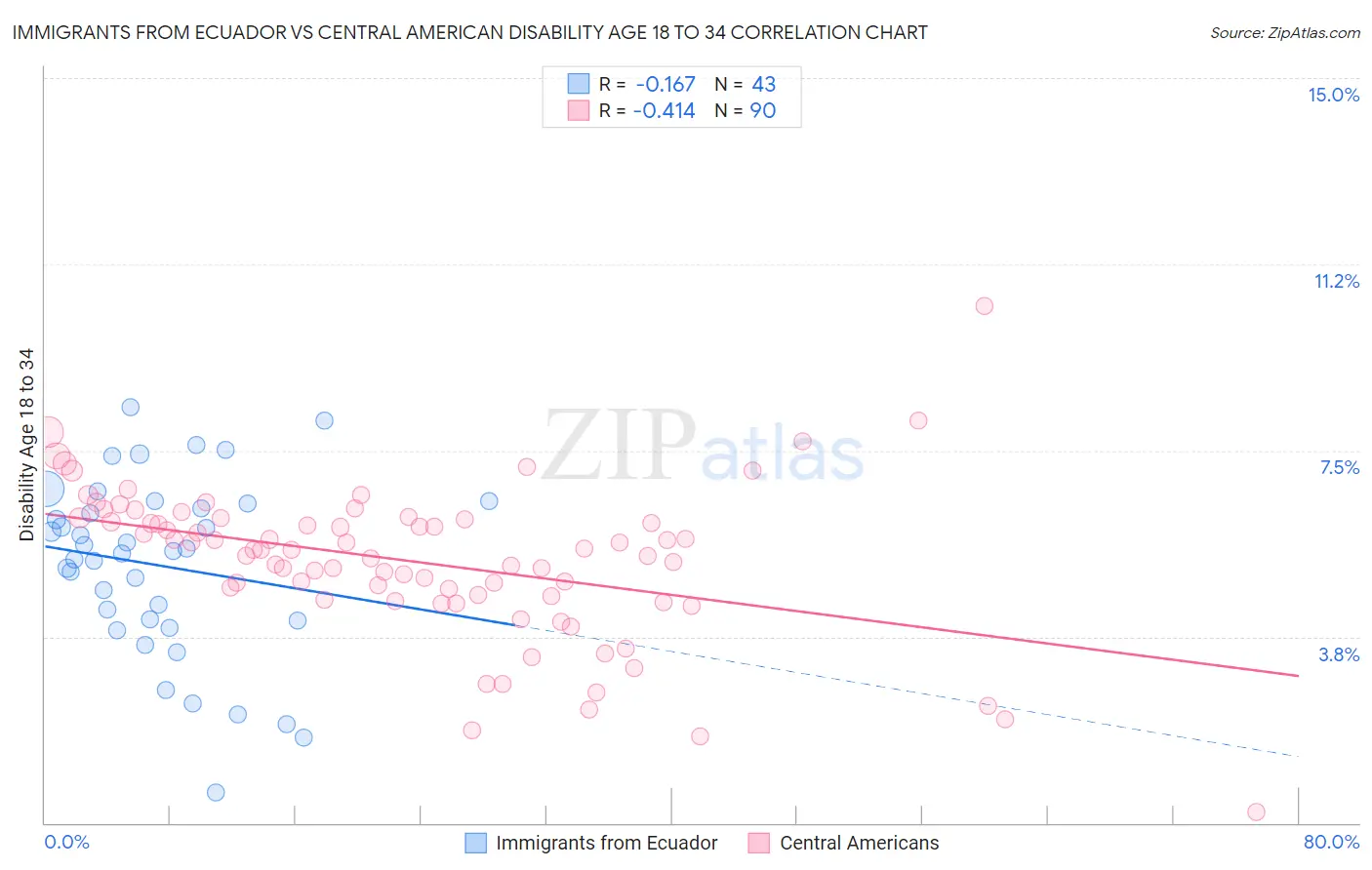 Immigrants from Ecuador vs Central American Disability Age 18 to 34