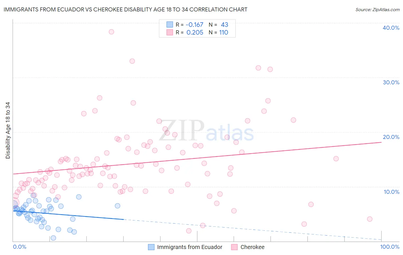Immigrants from Ecuador vs Cherokee Disability Age 18 to 34