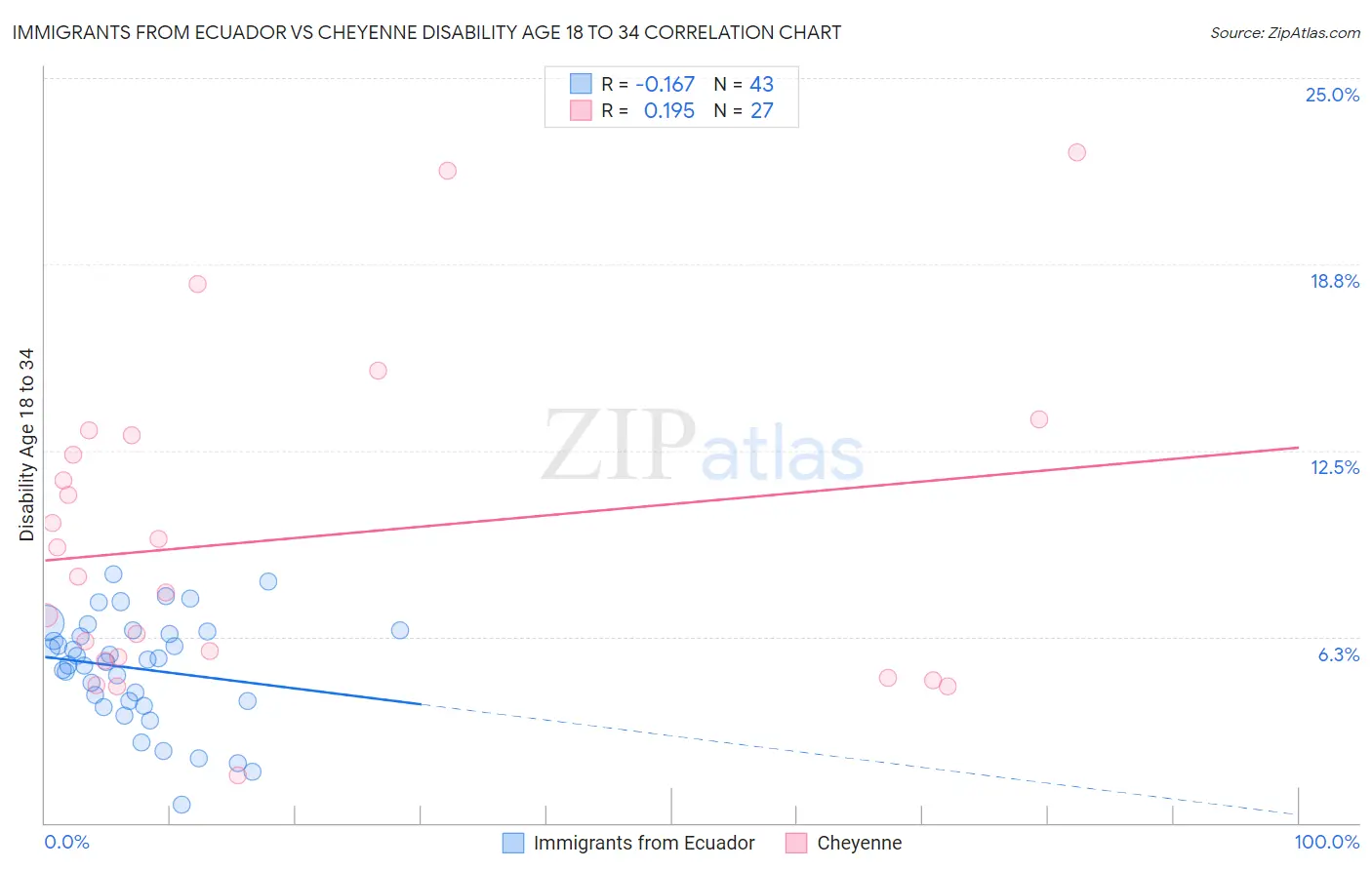 Immigrants from Ecuador vs Cheyenne Disability Age 18 to 34