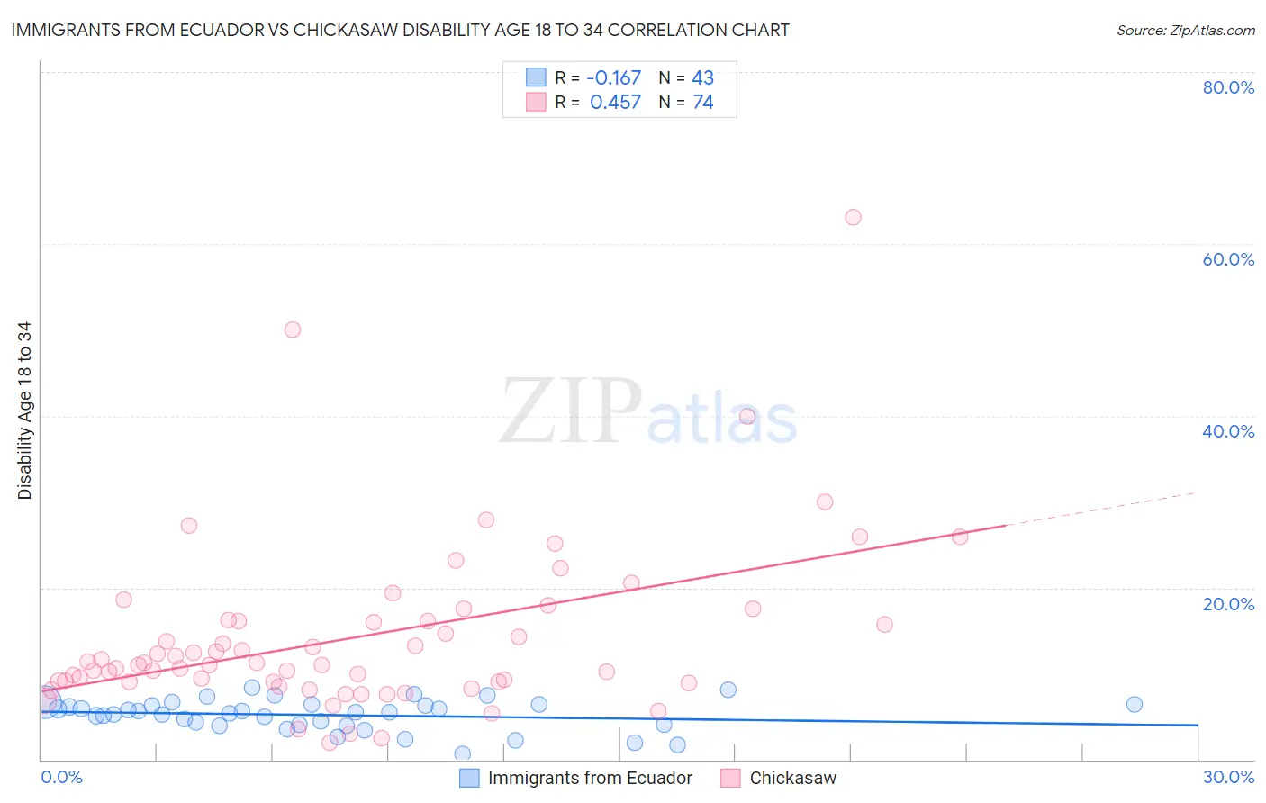 Immigrants from Ecuador vs Chickasaw Disability Age 18 to 34