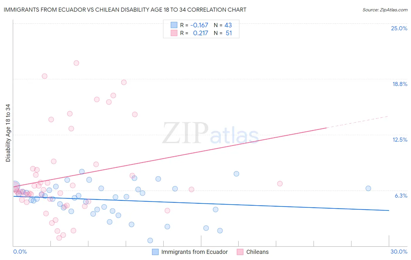 Immigrants from Ecuador vs Chilean Disability Age 18 to 34