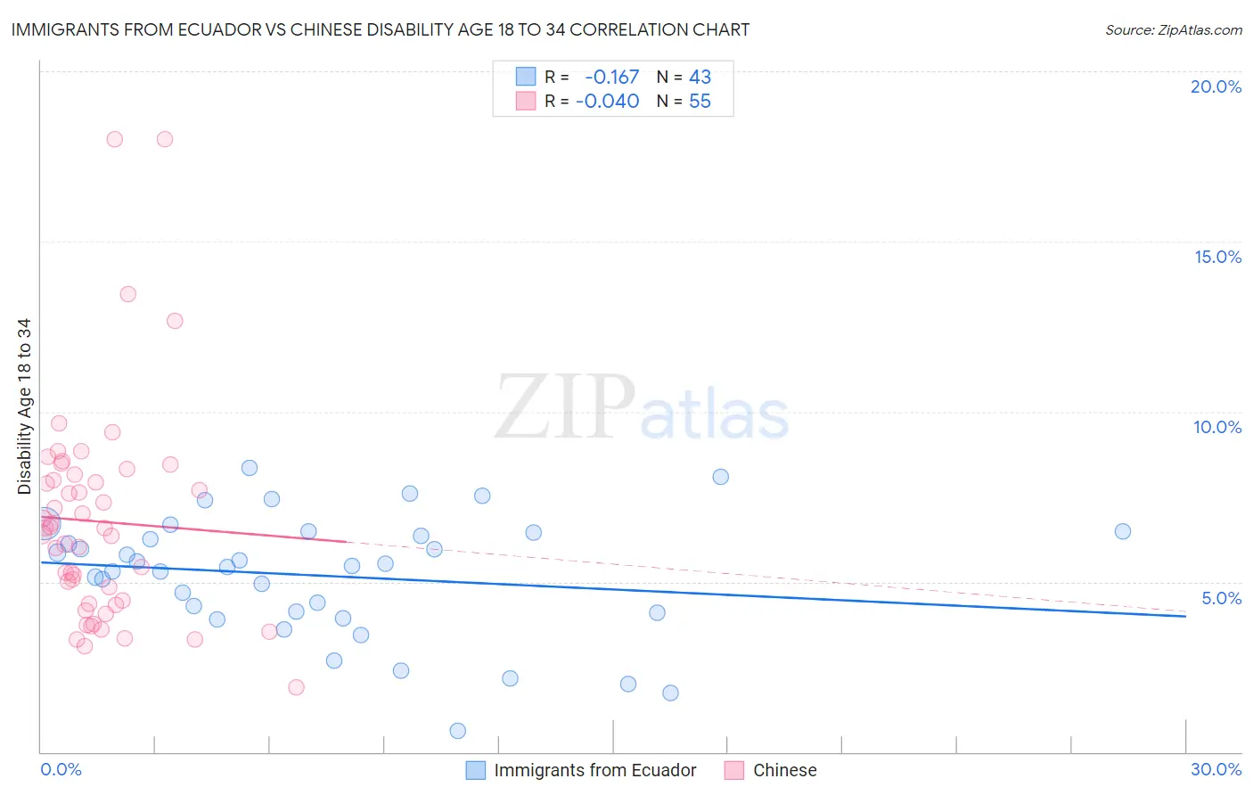 Immigrants from Ecuador vs Chinese Disability Age 18 to 34