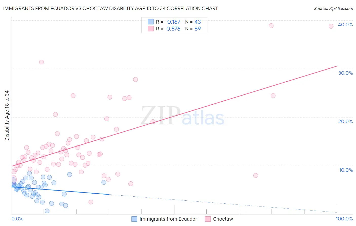 Immigrants from Ecuador vs Choctaw Disability Age 18 to 34