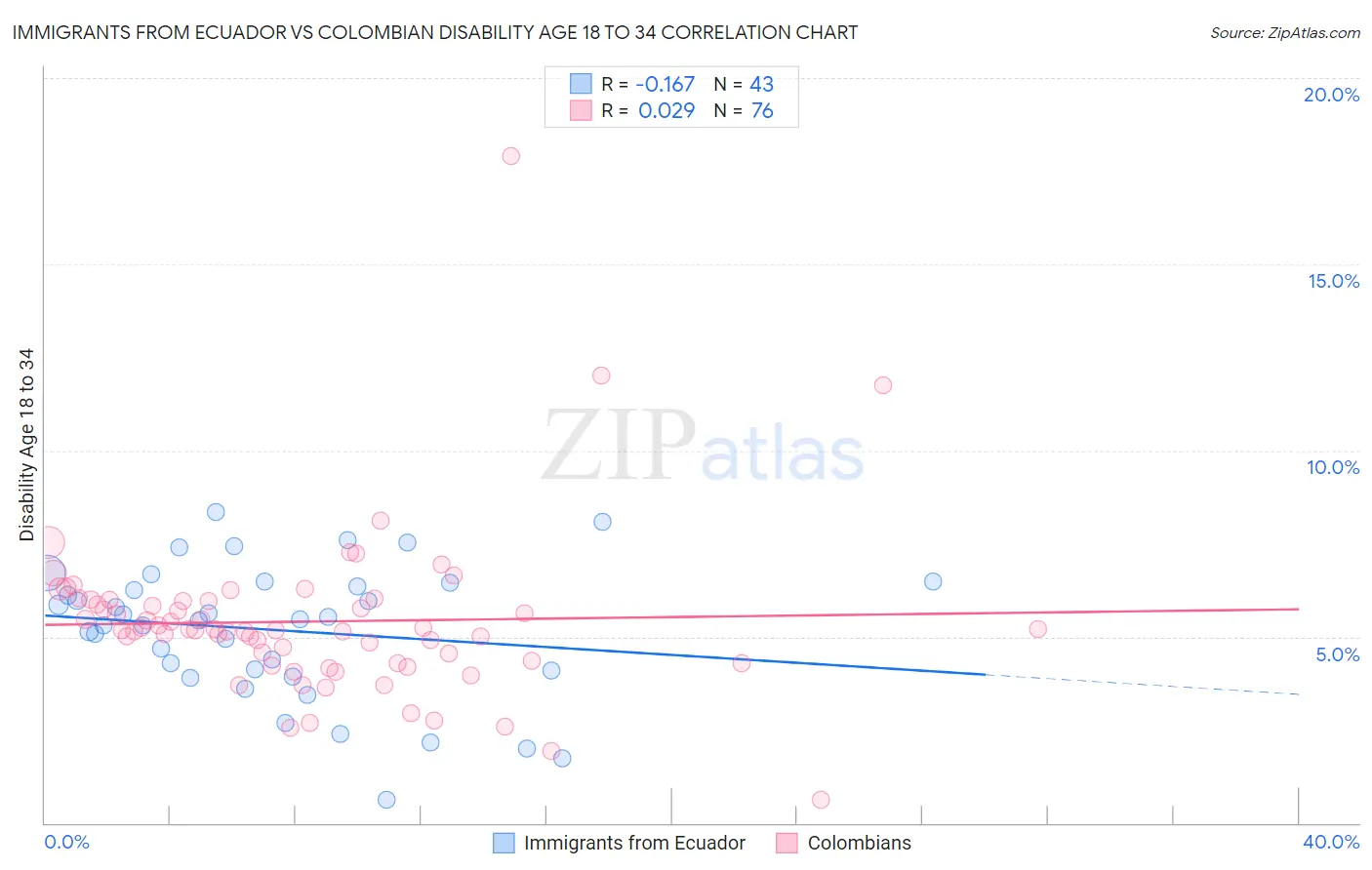 Immigrants from Ecuador vs Colombian Disability Age 18 to 34