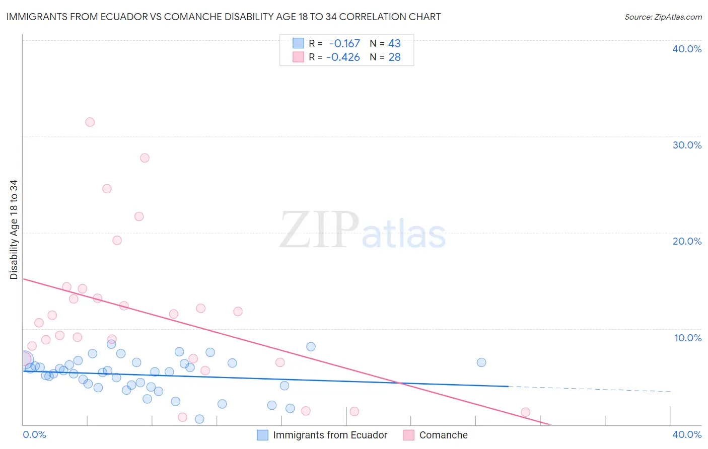 Immigrants from Ecuador vs Comanche Disability Age 18 to 34