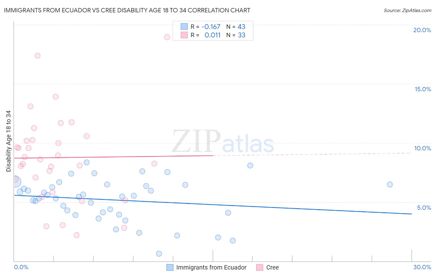 Immigrants from Ecuador vs Cree Disability Age 18 to 34