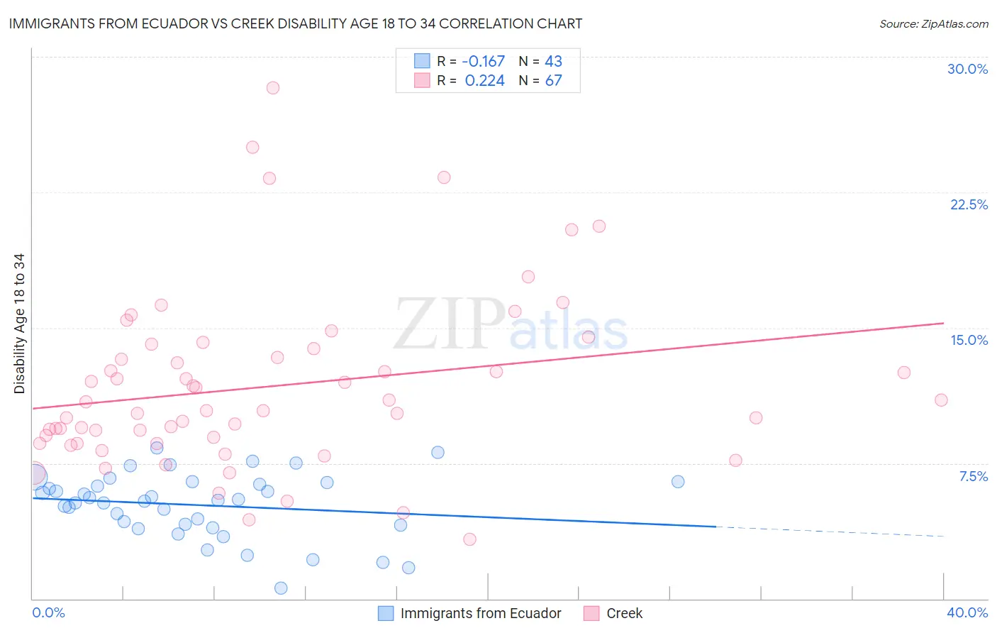 Immigrants from Ecuador vs Creek Disability Age 18 to 34