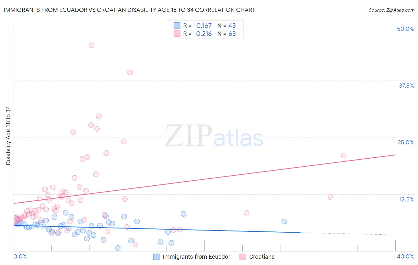 Immigrants from Ecuador vs Croatian Disability Age 18 to 34