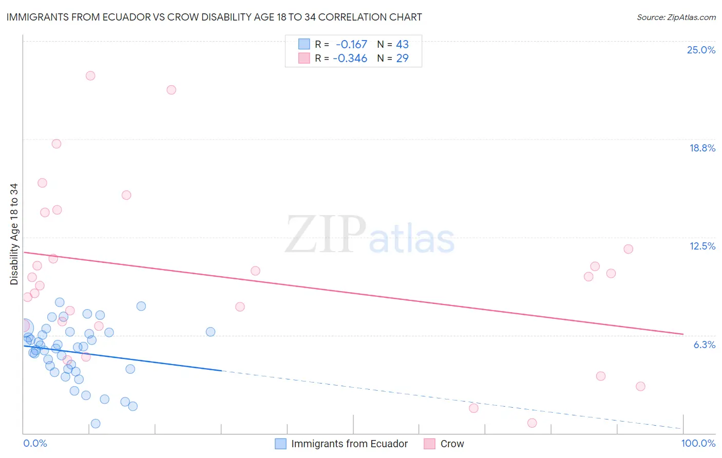 Immigrants from Ecuador vs Crow Disability Age 18 to 34