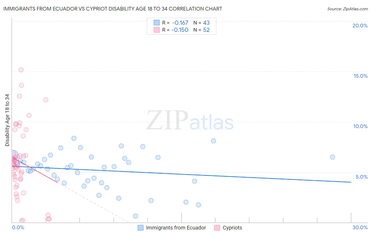 Immigrants from Ecuador vs Cypriot Disability Age 18 to 34