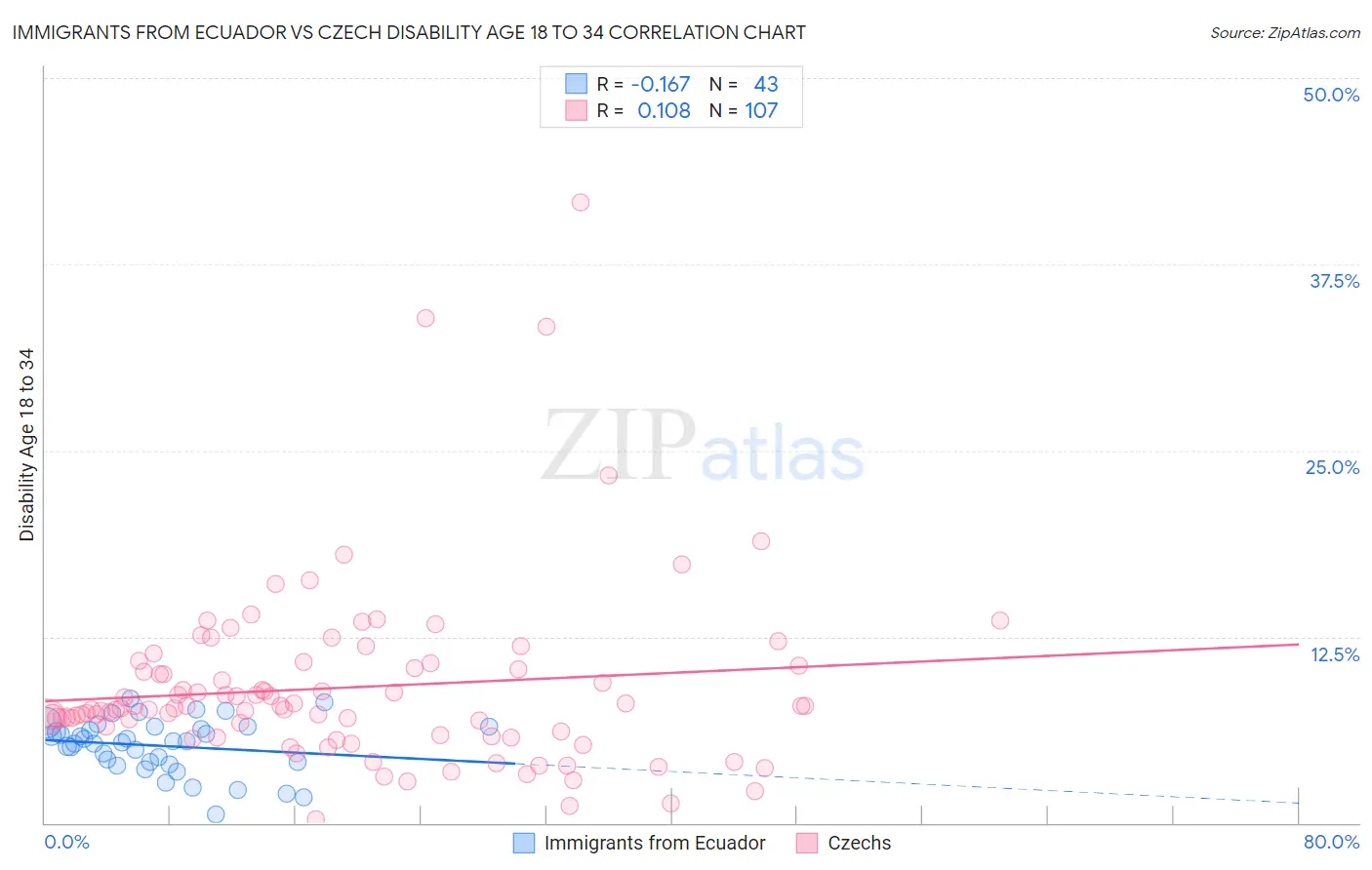 Immigrants from Ecuador vs Czech Disability Age 18 to 34