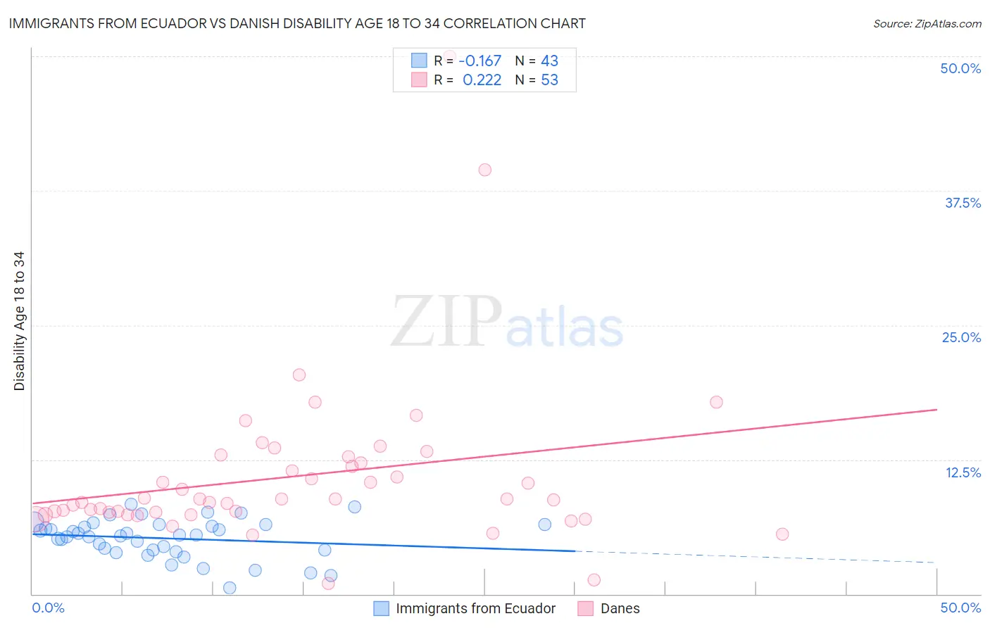 Immigrants from Ecuador vs Danish Disability Age 18 to 34