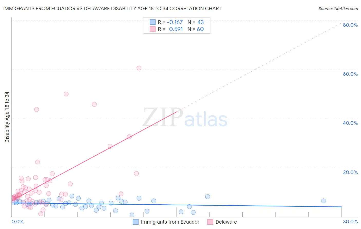 Immigrants from Ecuador vs Delaware Disability Age 18 to 34