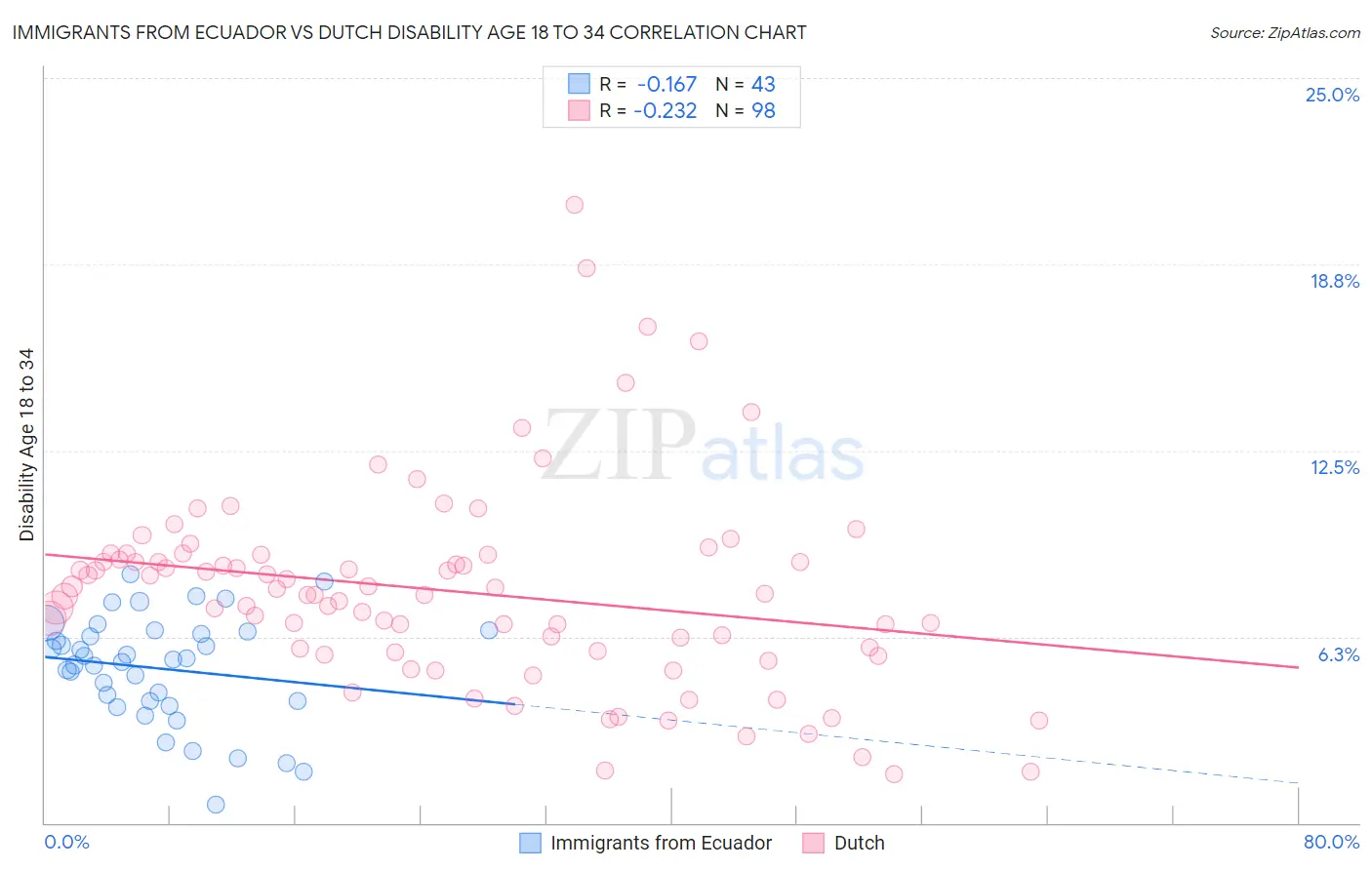 Immigrants from Ecuador vs Dutch Disability Age 18 to 34