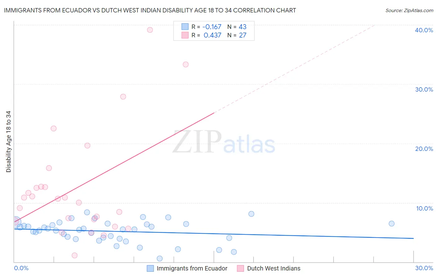 Immigrants from Ecuador vs Dutch West Indian Disability Age 18 to 34