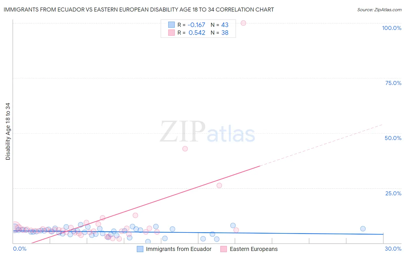 Immigrants from Ecuador vs Eastern European Disability Age 18 to 34