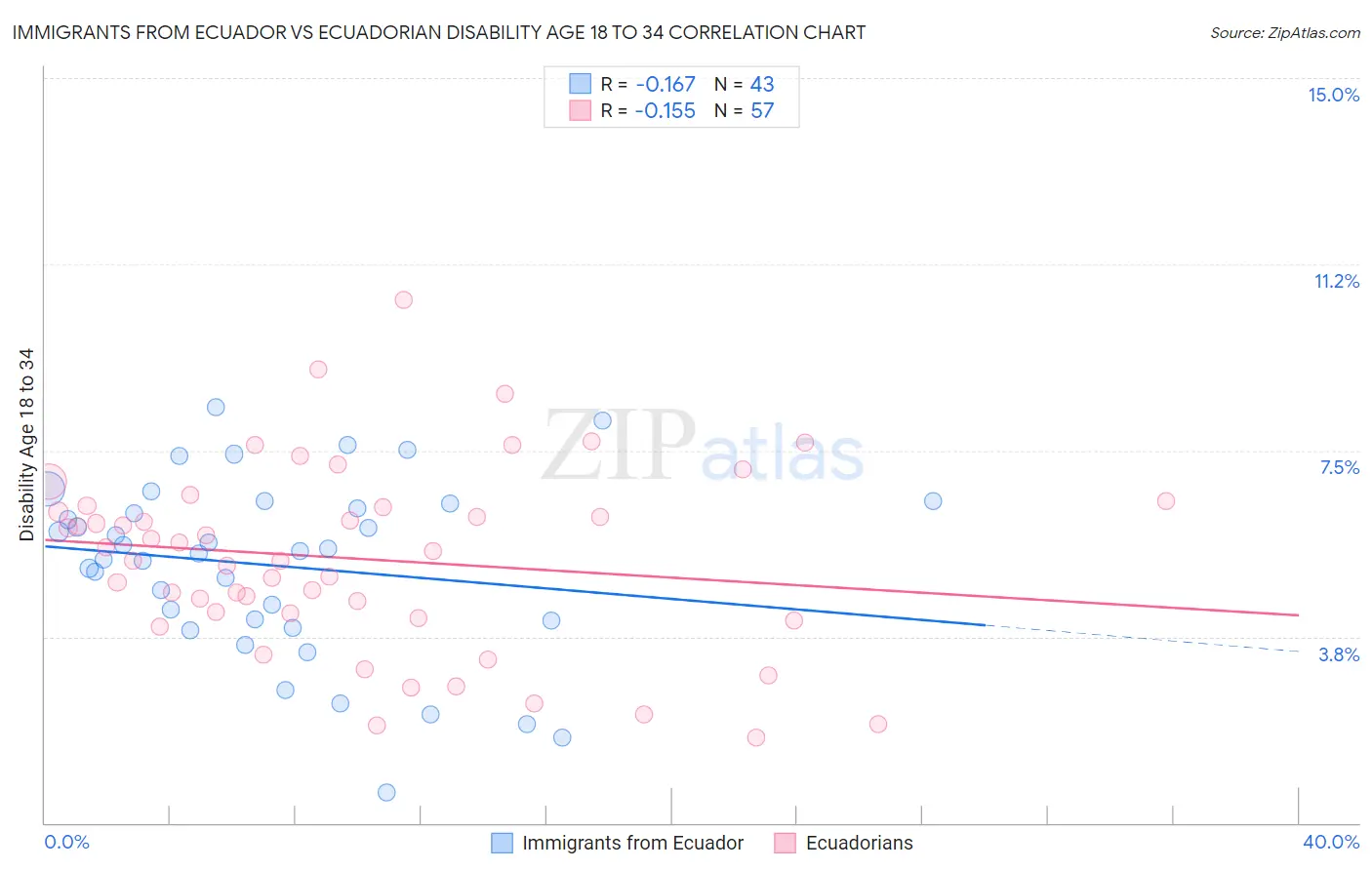 Immigrants from Ecuador vs Ecuadorian Disability Age 18 to 34