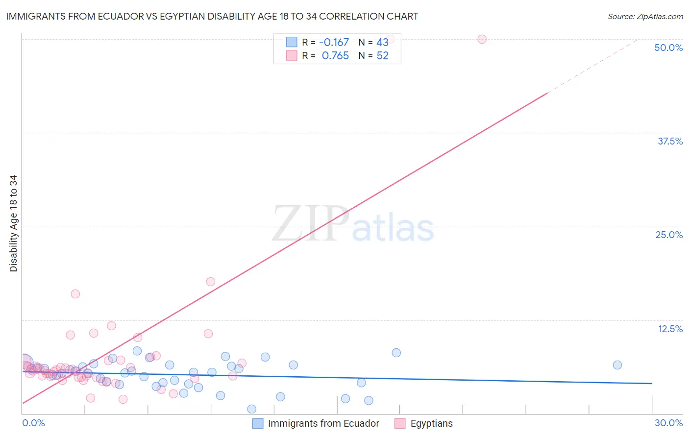 Immigrants from Ecuador vs Egyptian Disability Age 18 to 34