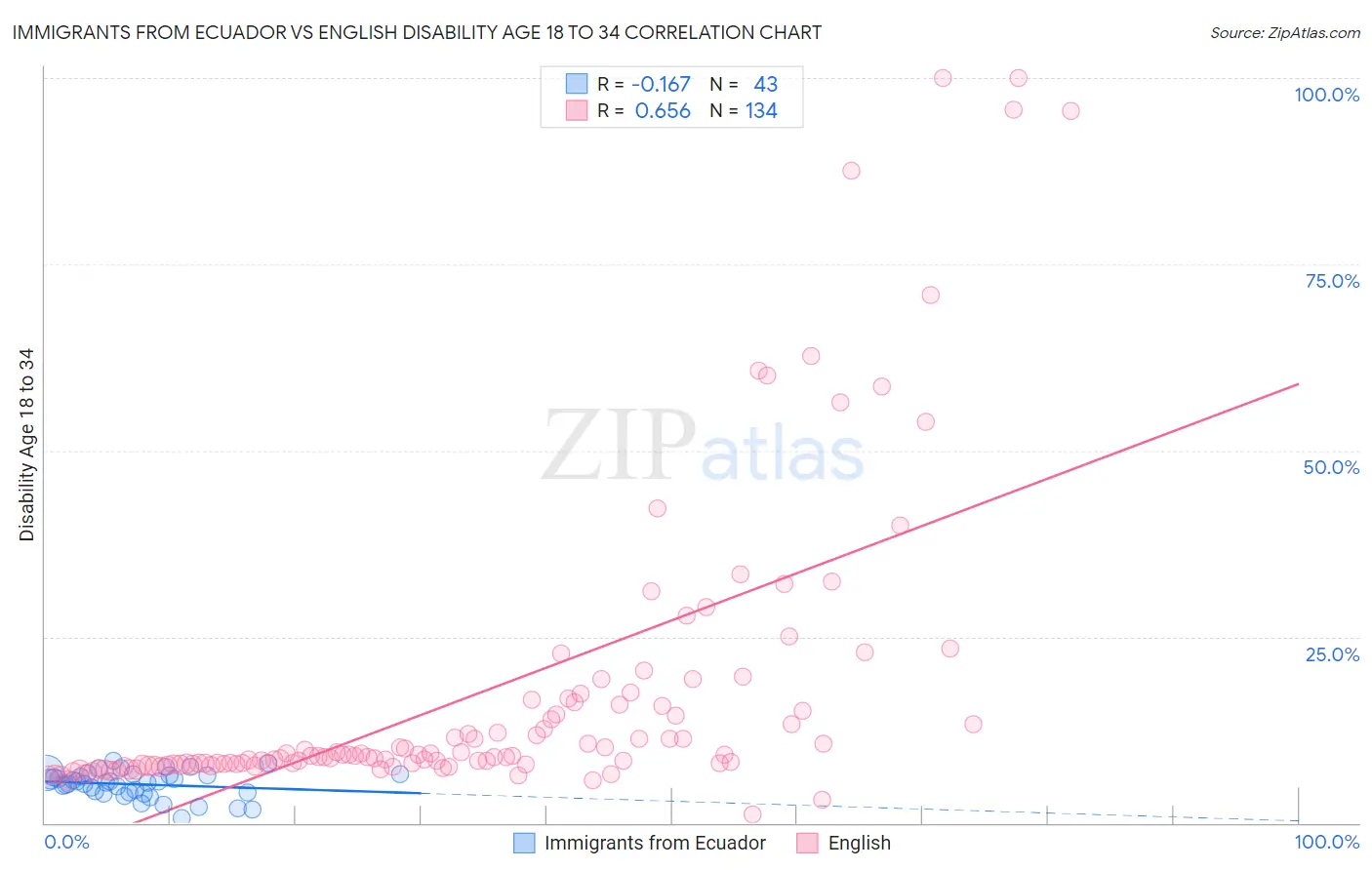 Immigrants from Ecuador vs English Disability Age 18 to 34