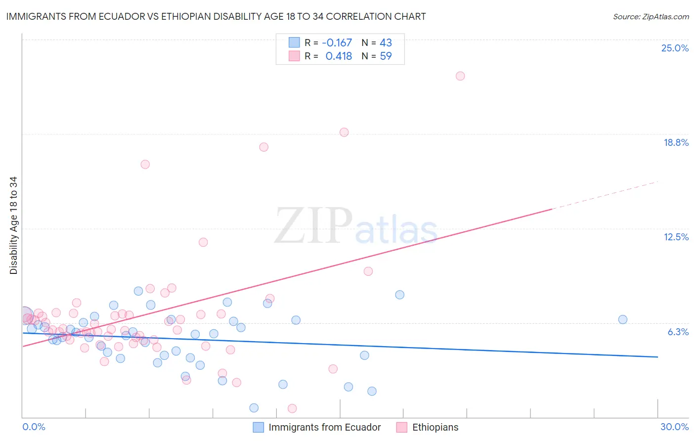 Immigrants from Ecuador vs Ethiopian Disability Age 18 to 34