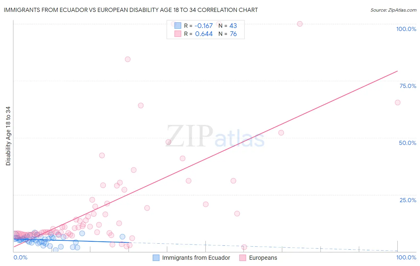 Immigrants from Ecuador vs European Disability Age 18 to 34