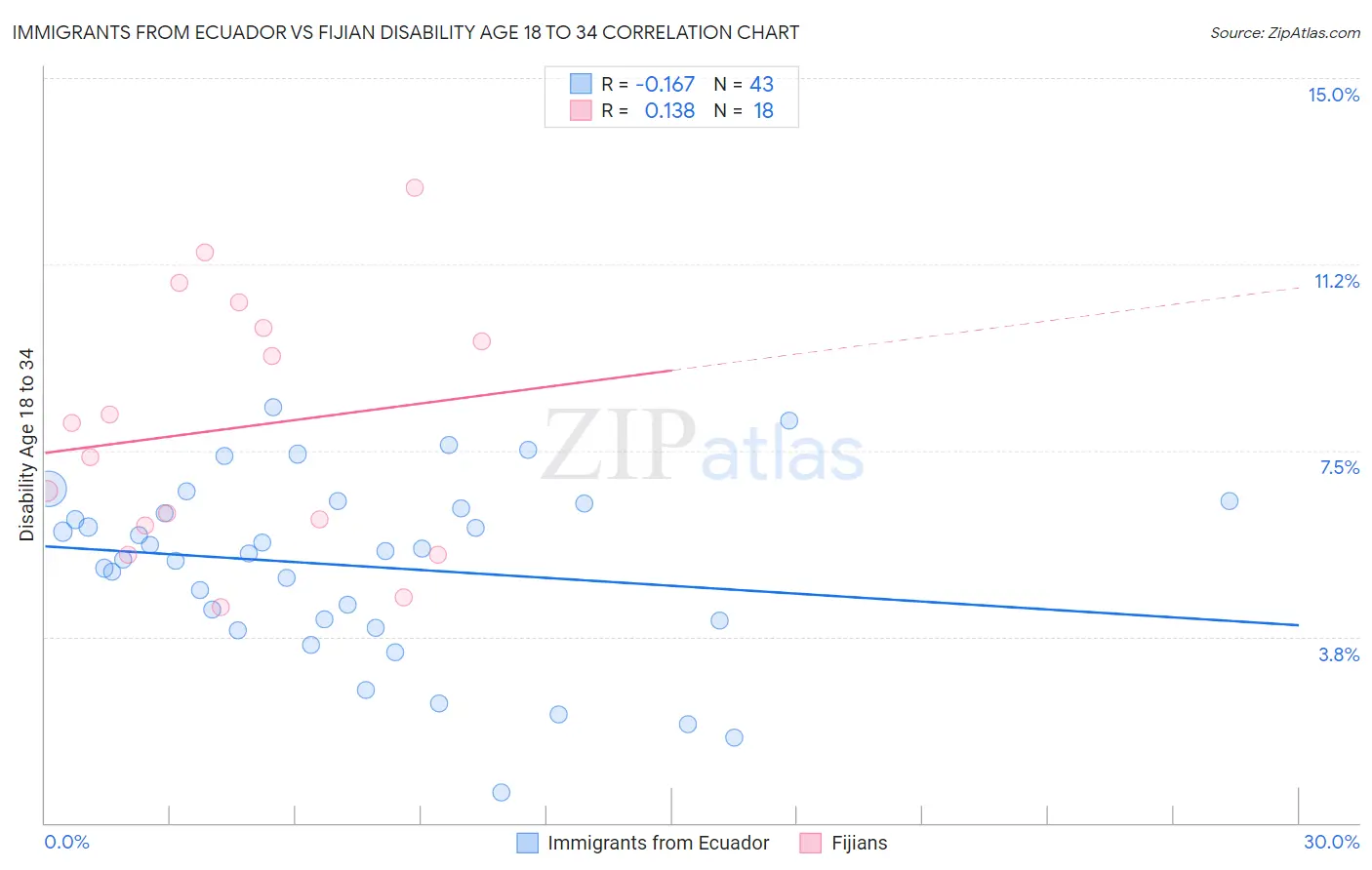 Immigrants from Ecuador vs Fijian Disability Age 18 to 34