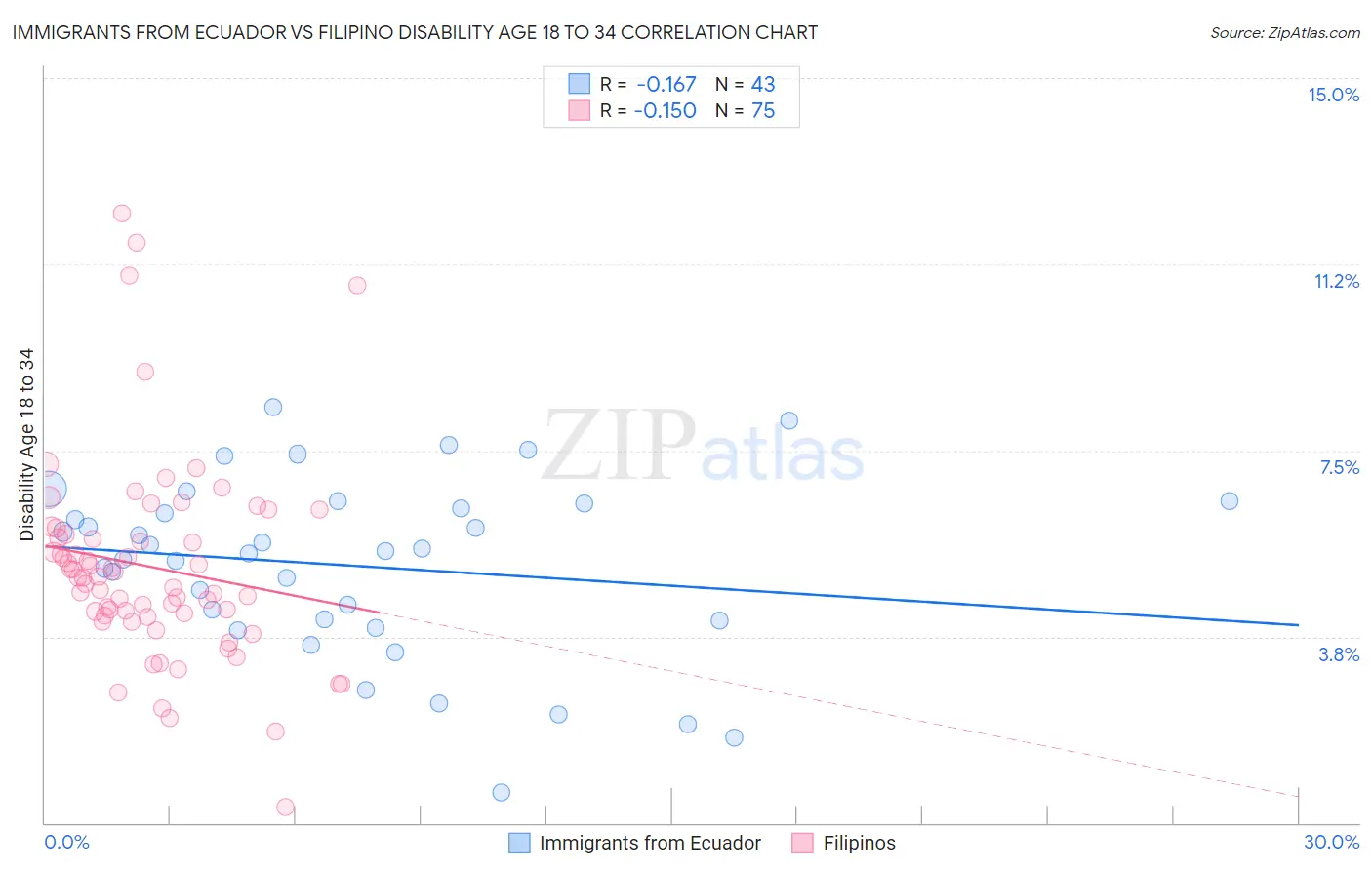 Immigrants from Ecuador vs Filipino Disability Age 18 to 34