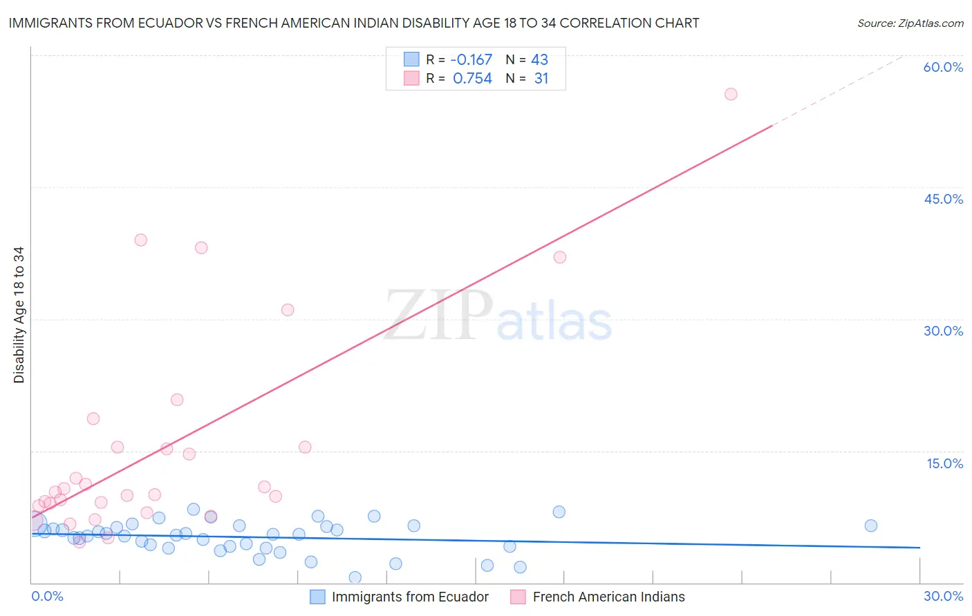 Immigrants from Ecuador vs French American Indian Disability Age 18 to 34