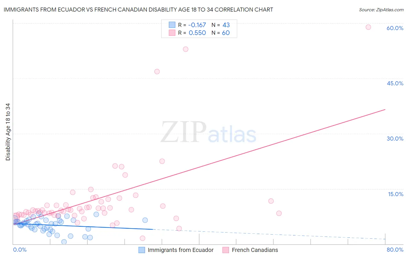 Immigrants from Ecuador vs French Canadian Disability Age 18 to 34